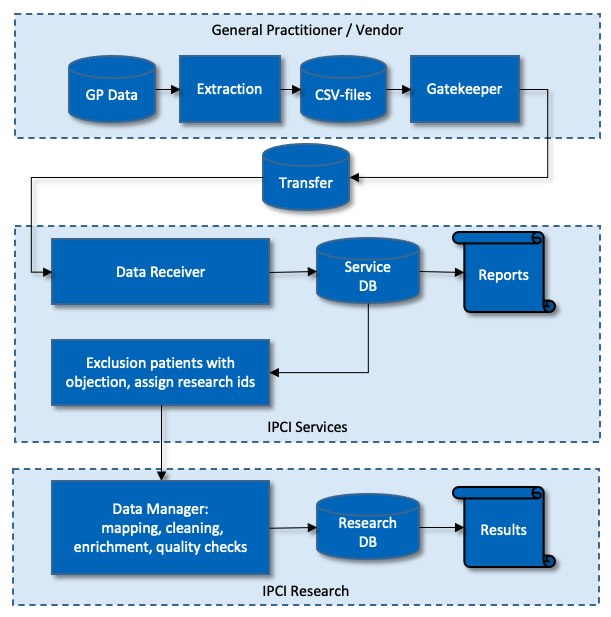 Data Management